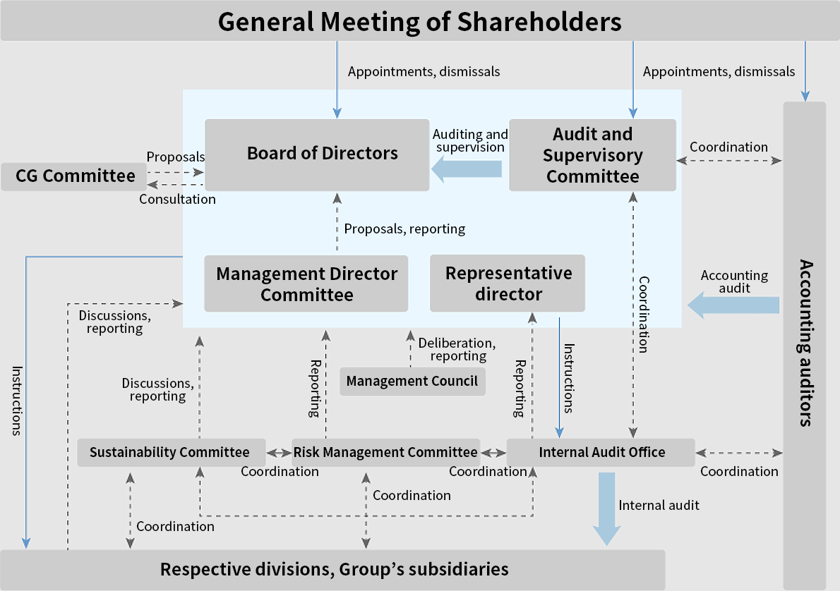 governance system