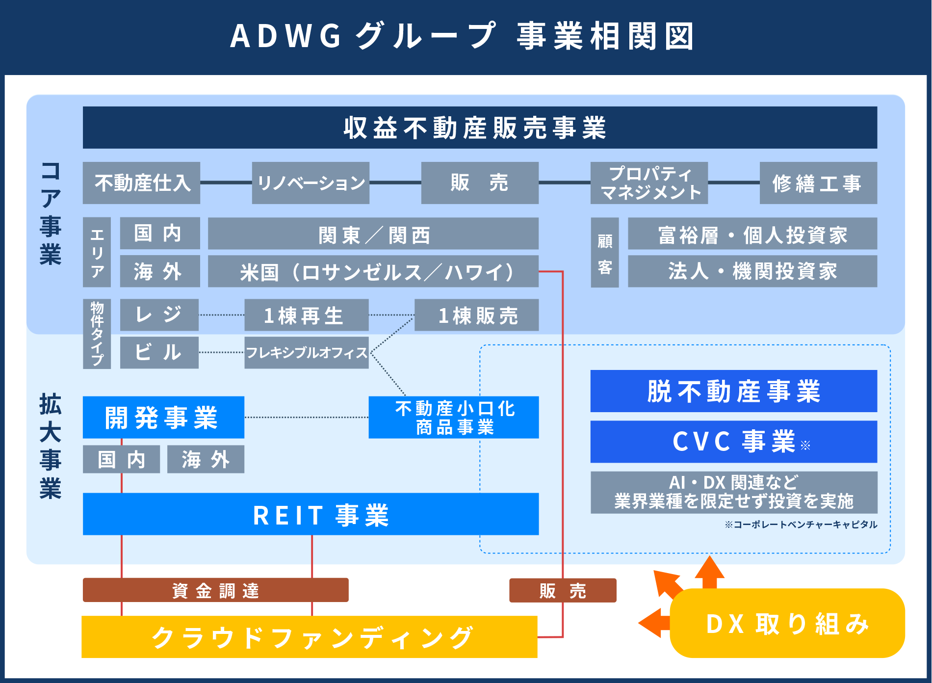 ADWG事業相関図