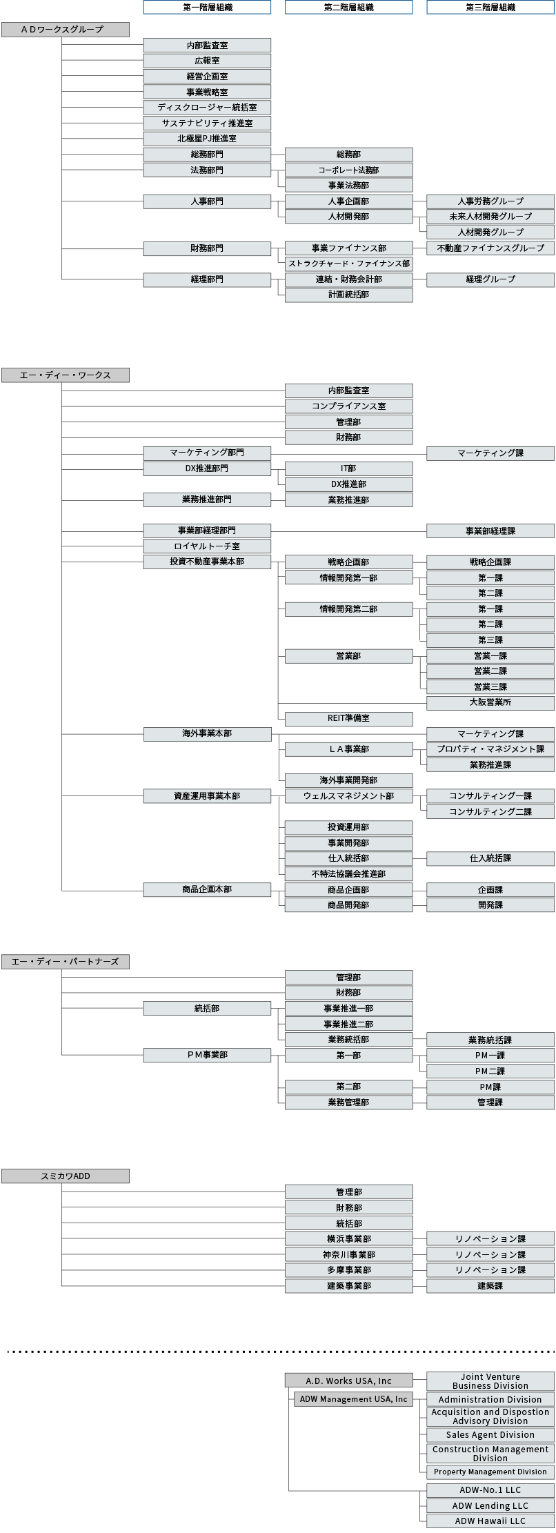 ADWGグループ組織図