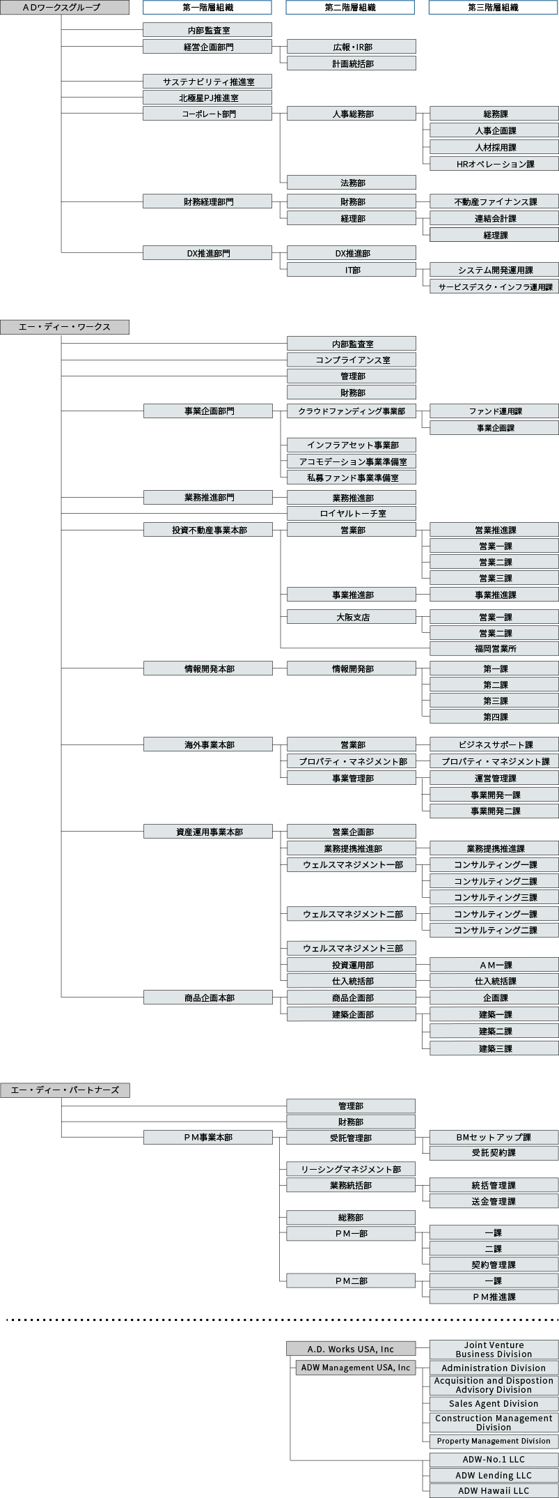 ADWGグループ組織図