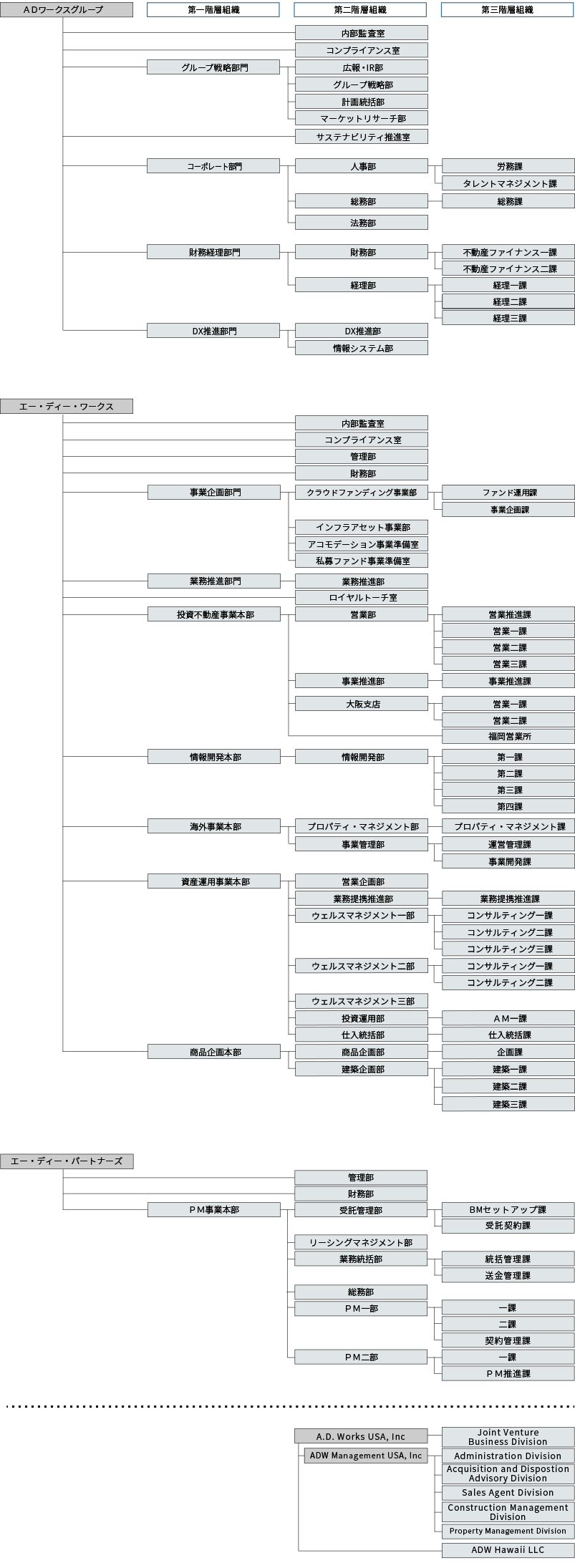 ADWGグループ組織図