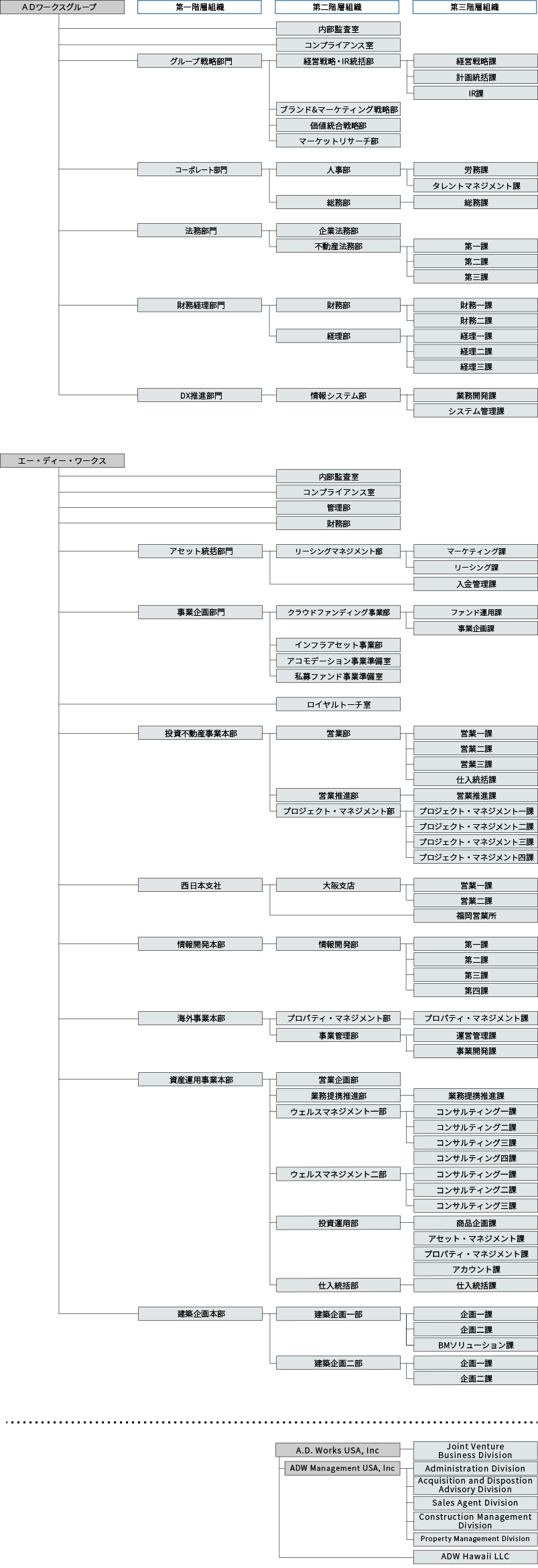 ADWGグループ組織図