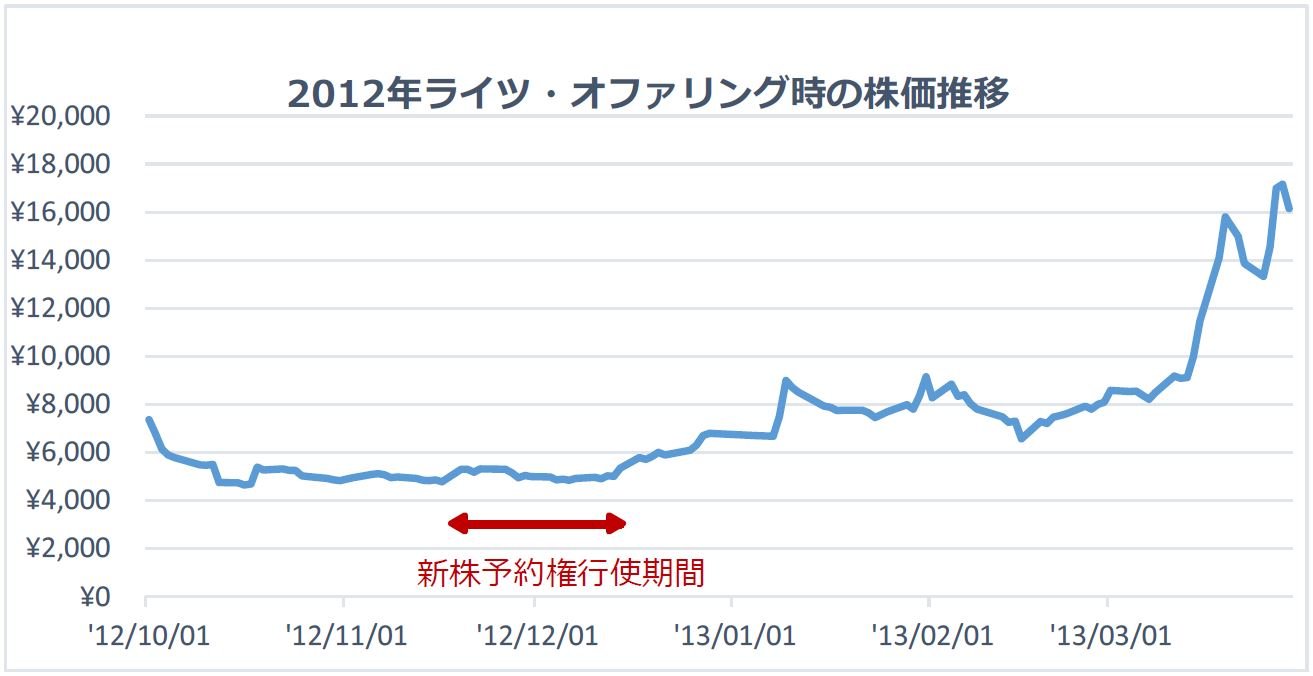 2012年ライツオファリング時の株価推移