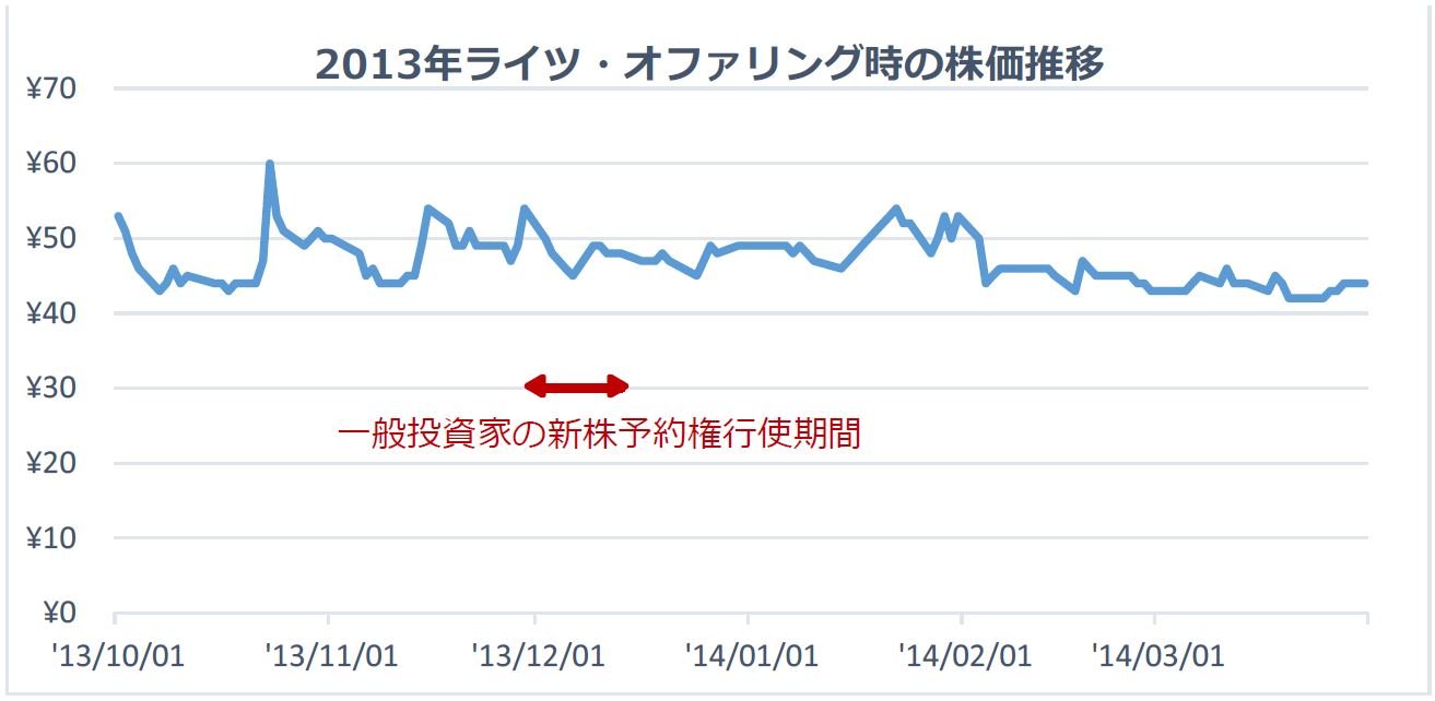 2013年ライツオファリング時の株価推移