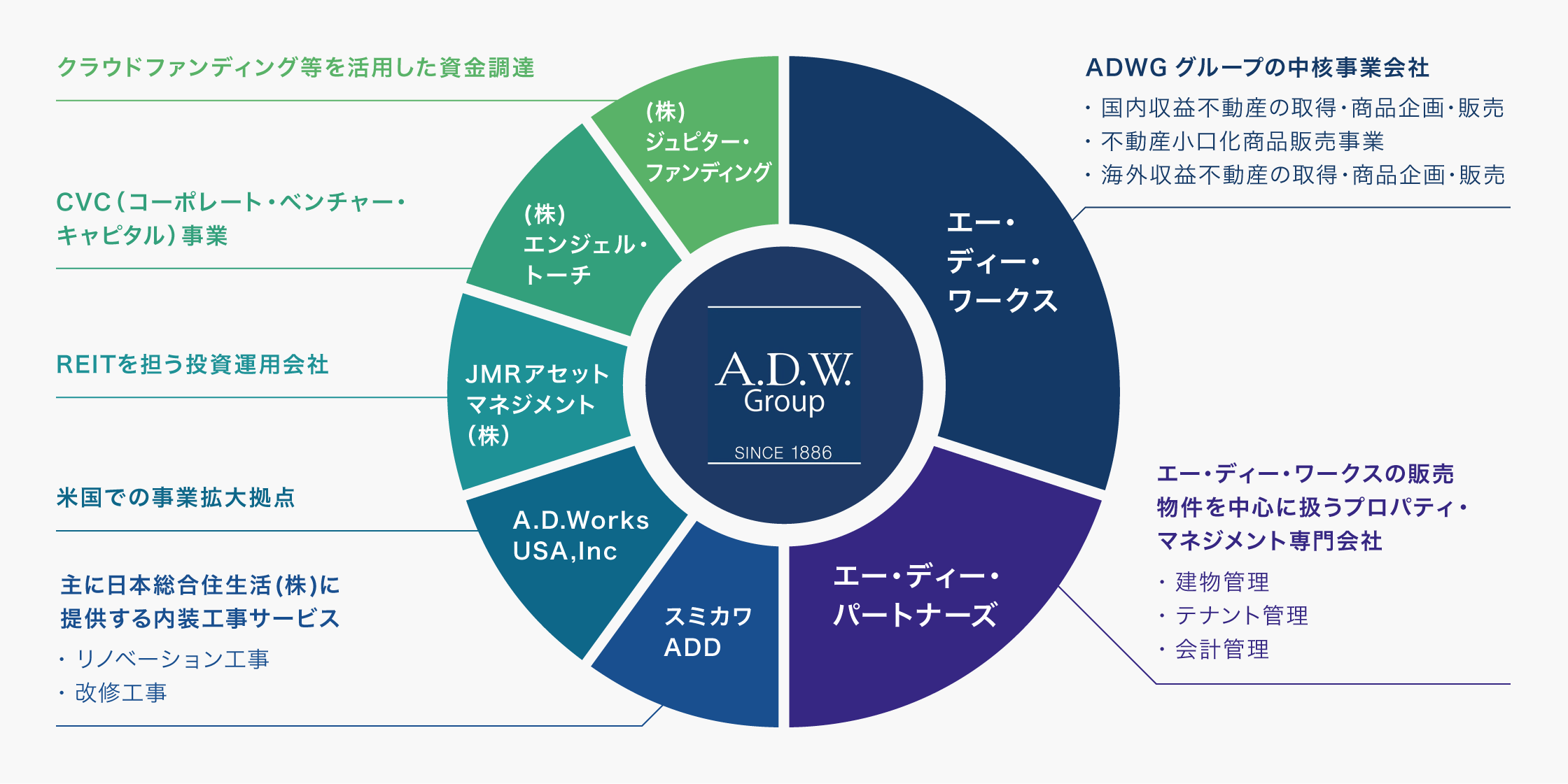 ADWGワークスグループ図