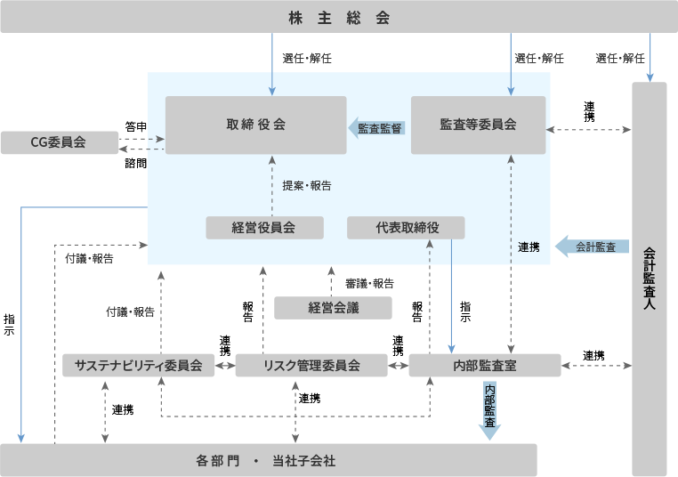 コーポレート・ガバナンス体制図