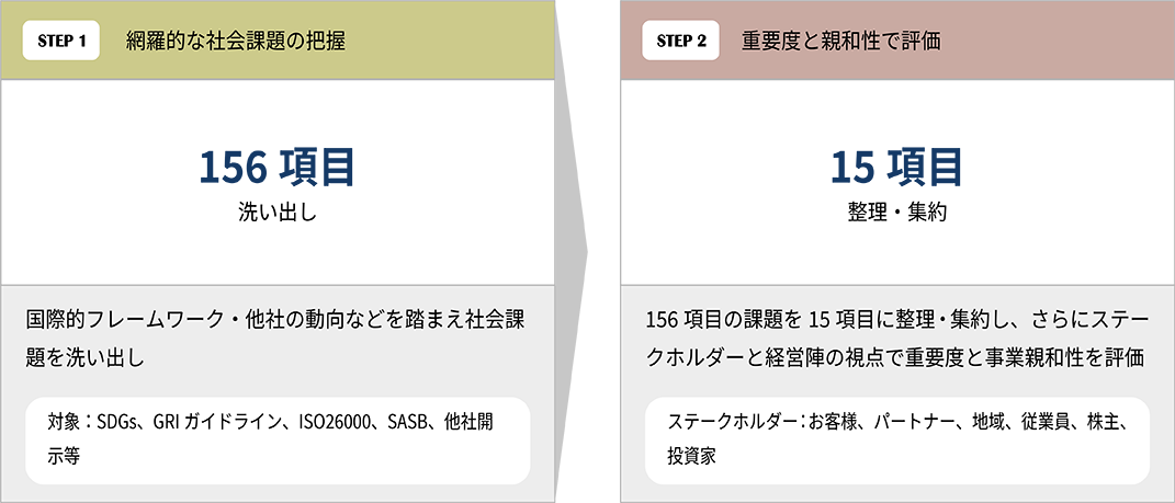 網羅的な社会課題の把握　重要度と親和性で評価