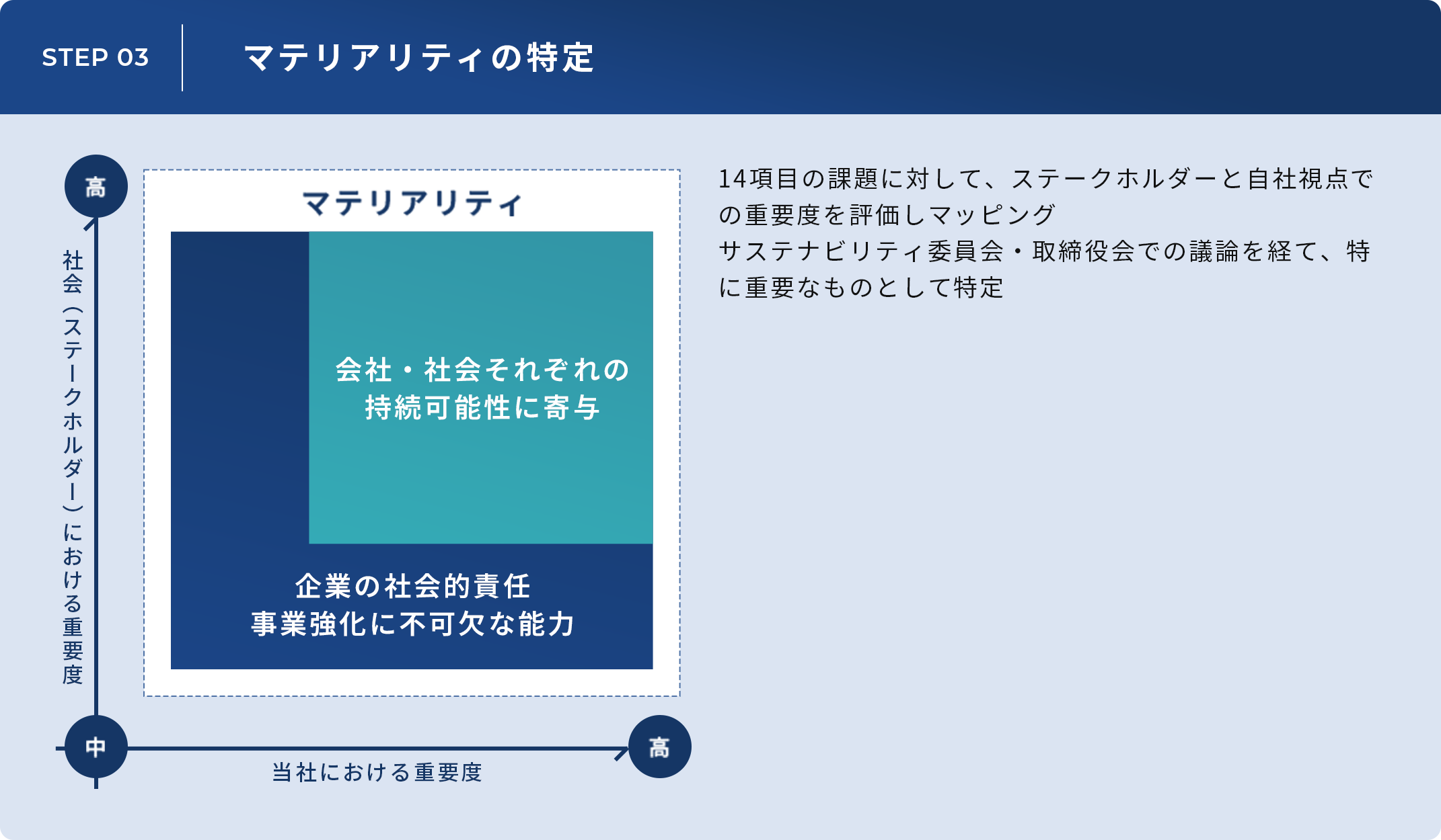 マテリアリティの特定