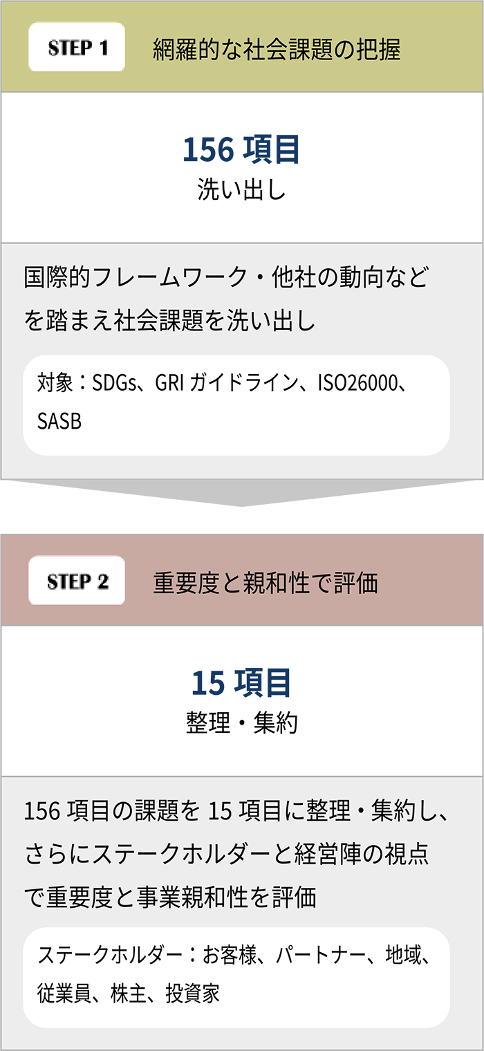 網羅的な社会課題の把握　重要度と親和性で評価