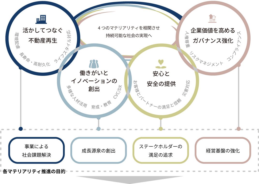 ADWGグループのマテリアリティ4項目