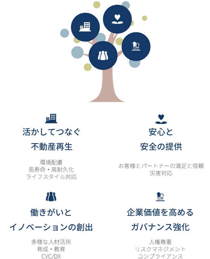 活かしてつなぐ不動産再生　働きがいとイノベーションの創出　安心と安全の提供　企業価値を高めるガバナンス強化